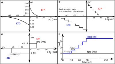 An Adaptive STDP Learning Rule for Neuromorphic Systems